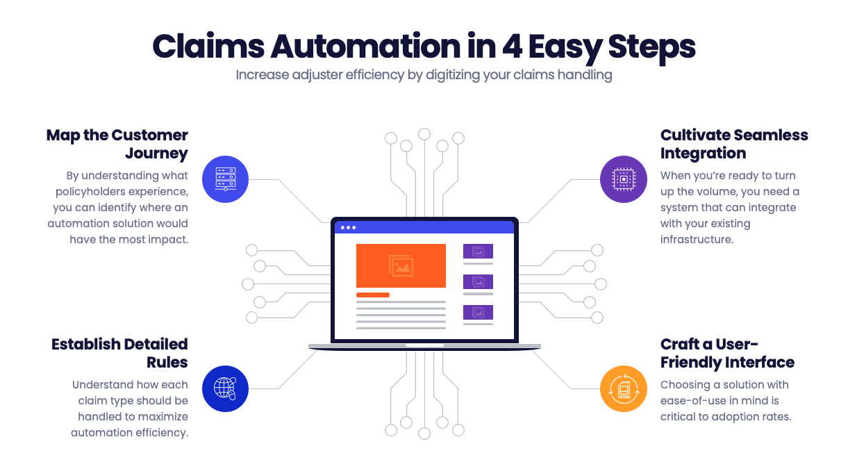 Automation in 4 Steps